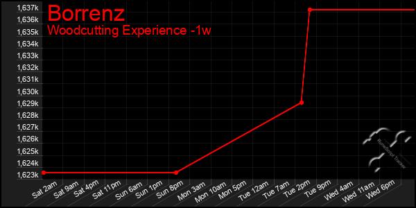 Last 7 Days Graph of Borrenz