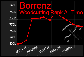 Total Graph of Borrenz