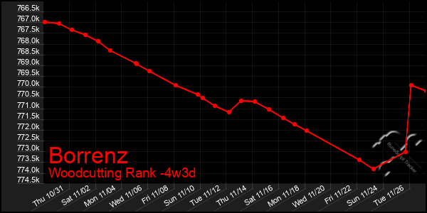 Last 31 Days Graph of Borrenz