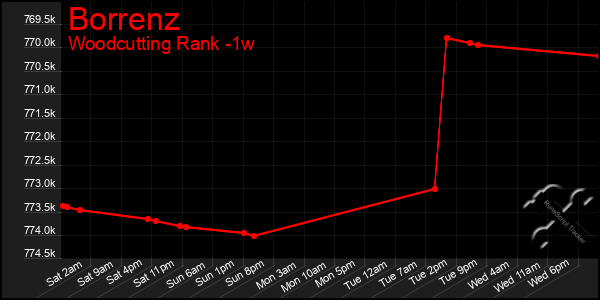 Last 7 Days Graph of Borrenz