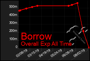 Total Graph of Borrow