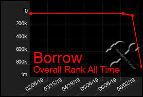 Total Graph of Borrow