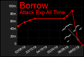 Total Graph of Borrow