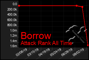 Total Graph of Borrow