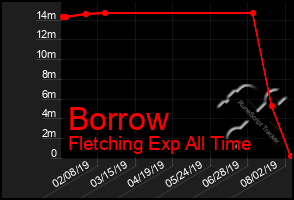 Total Graph of Borrow