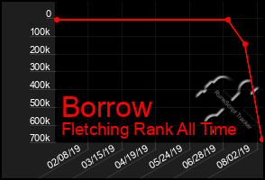 Total Graph of Borrow