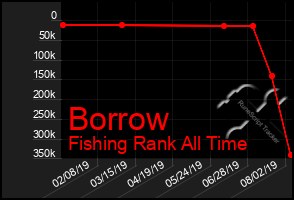 Total Graph of Borrow