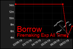 Total Graph of Borrow