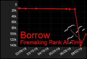 Total Graph of Borrow