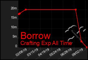 Total Graph of Borrow