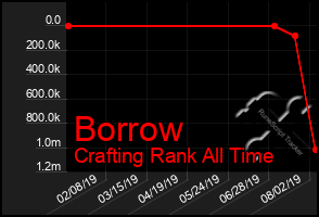 Total Graph of Borrow