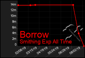 Total Graph of Borrow