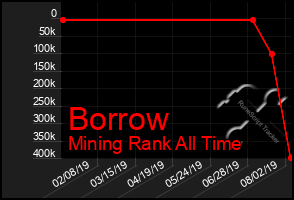 Total Graph of Borrow