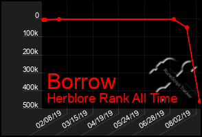 Total Graph of Borrow