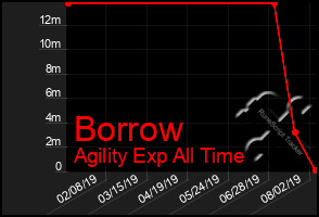 Total Graph of Borrow