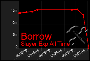 Total Graph of Borrow