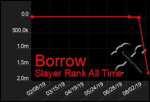 Total Graph of Borrow