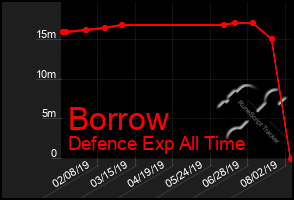 Total Graph of Borrow