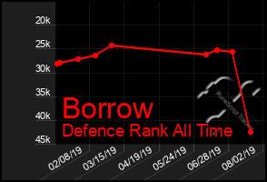 Total Graph of Borrow