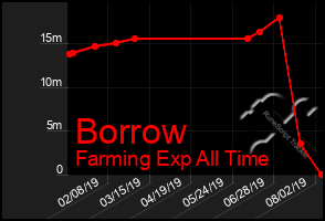 Total Graph of Borrow