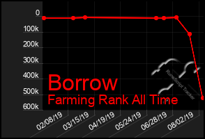 Total Graph of Borrow