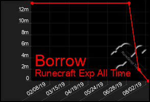 Total Graph of Borrow