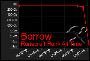 Total Graph of Borrow