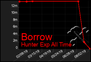 Total Graph of Borrow