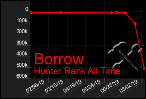 Total Graph of Borrow