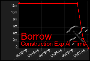 Total Graph of Borrow