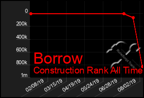 Total Graph of Borrow