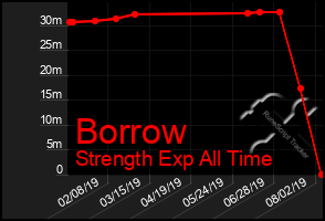 Total Graph of Borrow