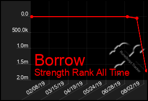 Total Graph of Borrow