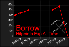 Total Graph of Borrow