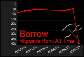 Total Graph of Borrow