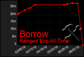 Total Graph of Borrow