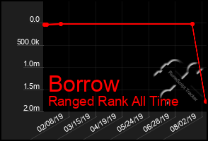 Total Graph of Borrow