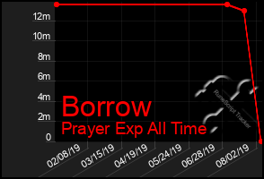 Total Graph of Borrow