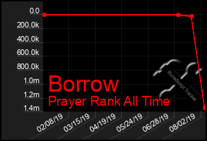 Total Graph of Borrow