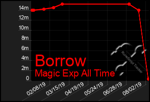 Total Graph of Borrow