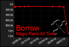 Total Graph of Borrow