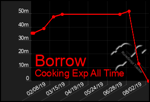 Total Graph of Borrow