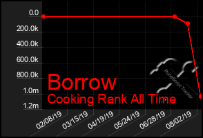 Total Graph of Borrow