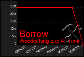 Total Graph of Borrow