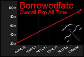 Total Graph of Borrowedfate