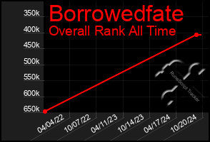 Total Graph of Borrowedfate