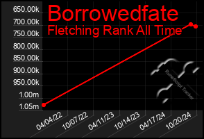 Total Graph of Borrowedfate