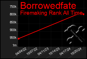 Total Graph of Borrowedfate