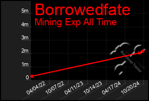 Total Graph of Borrowedfate