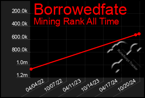 Total Graph of Borrowedfate